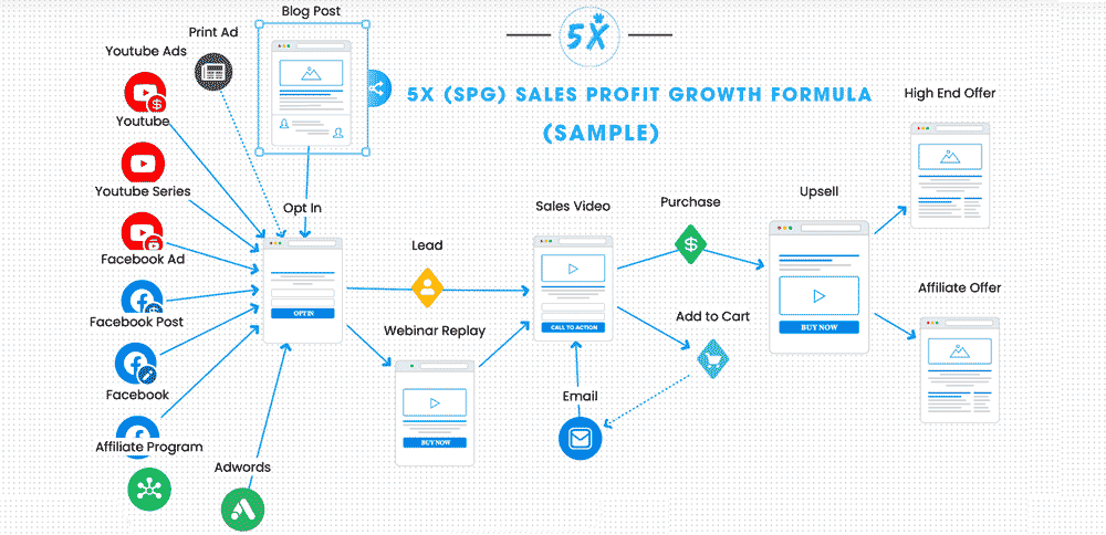 How to Make an Exponential Business Model to 10X Growth